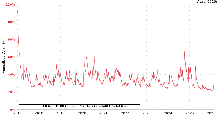 graph of BIEM.L.FDLKK Garment Co.,Ltd. GJR-GARCH