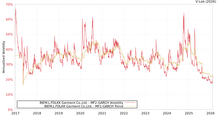 graph of BIEM.L.FDLKK Garment Co.,Ltd. MF2-GARCH