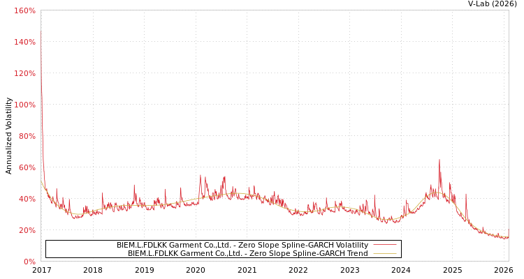 graph of BIEM.L.FDLKK Garment Co.,Ltd. S0GARCH