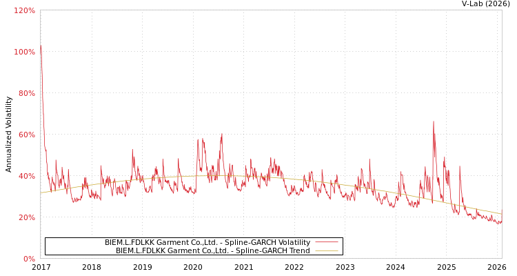 graph of BIEM.L.FDLKK Garment Co.,Ltd. SGARCH