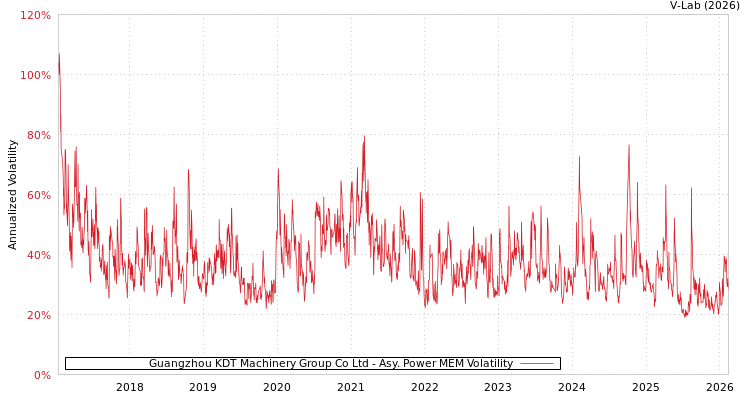 graph of Guangzhou KDT Machinery Group Co Ltd APMEM
