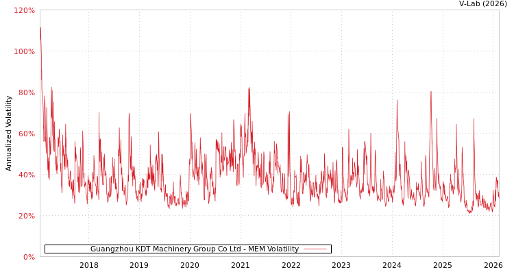 graph of Guangzhou KDT Machinery Group Co Ltd MEM