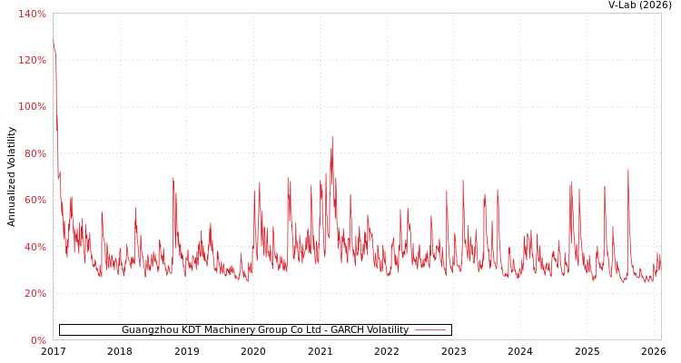 graph of Guangzhou KDT Machinery Group Co Ltd GARCH