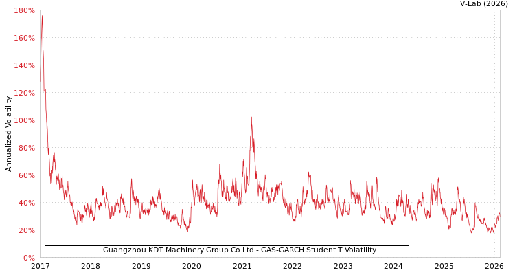 graph of Guangzhou KDT Machinery Group Co Ltd GAS-GARCH-T