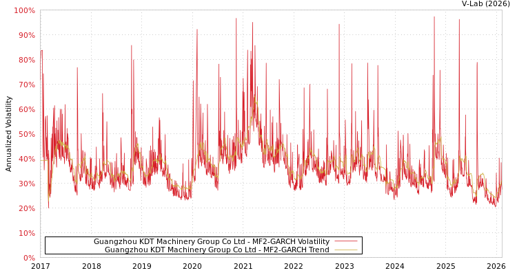 graph of Guangzhou KDT Machinery Group Co Ltd MF2-GARCH