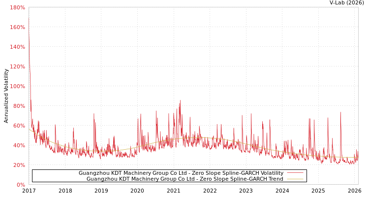graph of Guangzhou KDT Machinery Group Co Ltd S0GARCH