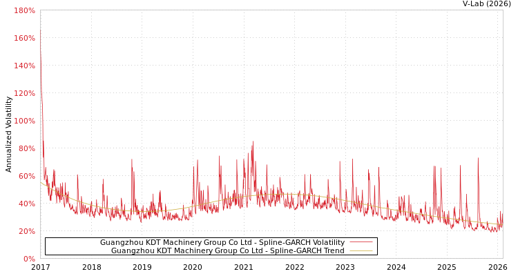 graph of Guangzhou KDT Machinery Group Co Ltd SGARCH