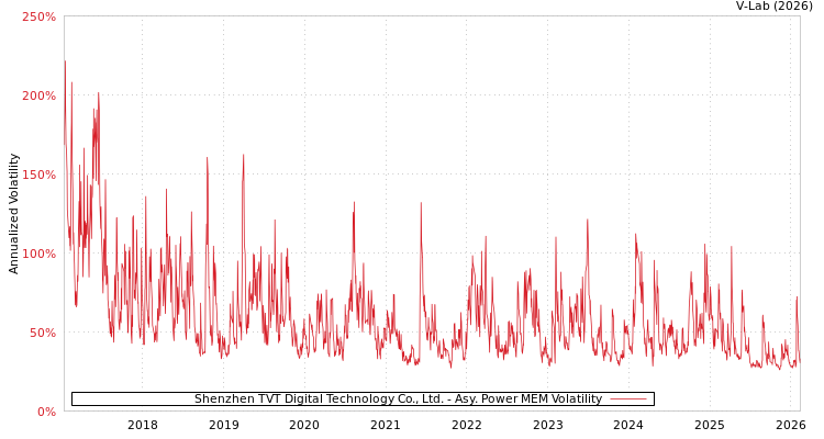 graph of Shenzhen TVT Digital Technology Co., Ltd. APMEM