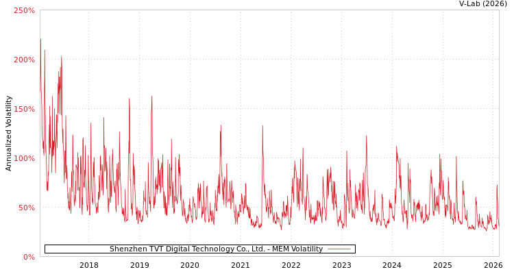 graph of Shenzhen TVT Digital Technology Co., Ltd. MEM