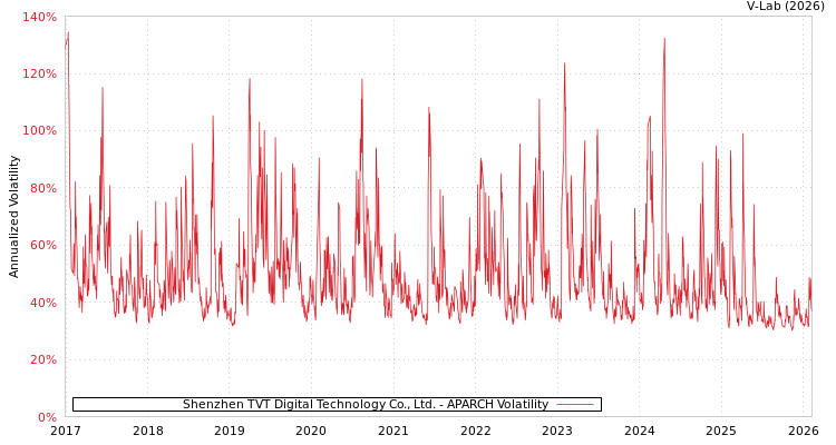 graph of Shenzhen TVT Digital Technology Co., Ltd. APARCH