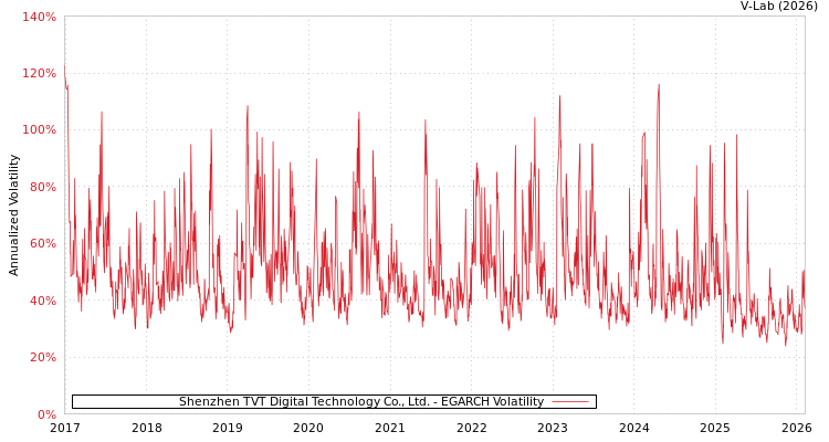 graph of Shenzhen TVT Digital Technology Co., Ltd. EGARCH