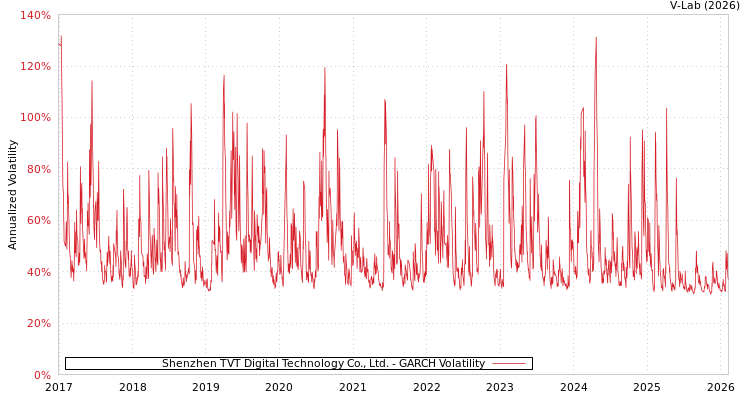 graph of Shenzhen TVT Digital Technology Co., Ltd. GARCH