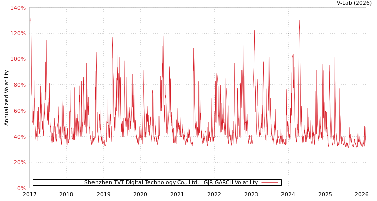 graph of Shenzhen TVT Digital Technology Co., Ltd. GJR-GARCH