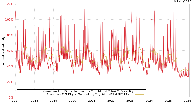 graph of Shenzhen TVT Digital Technology Co., Ltd. MF2-GARCH