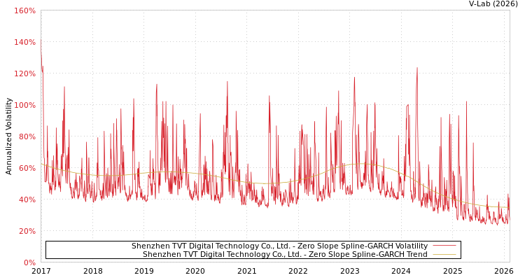 graph of Shenzhen TVT Digital Technology Co., Ltd. S0GARCH