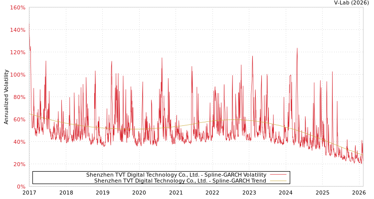 graph of Shenzhen TVT Digital Technology Co., Ltd. SGARCH