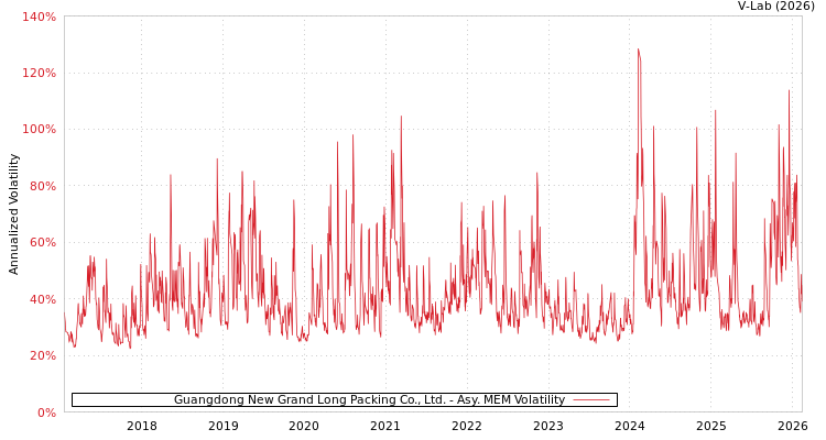graph of Guangdong New Grand Long Packing Co., Ltd. AMEM