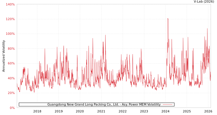 graph of Guangdong New Grand Long Packing Co., Ltd. APMEM