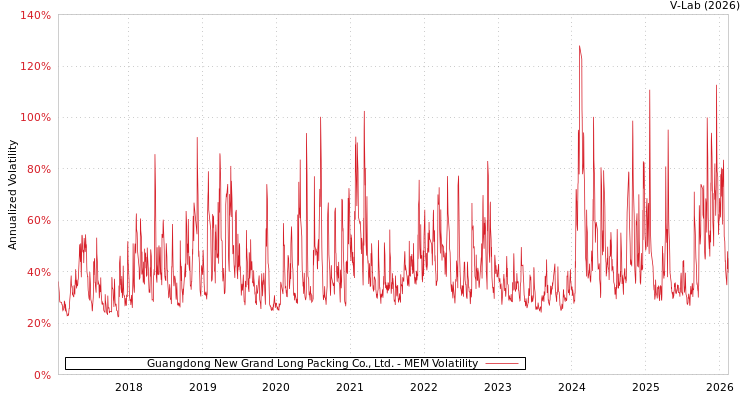graph of Guangdong New Grand Long Packing Co., Ltd. MEM