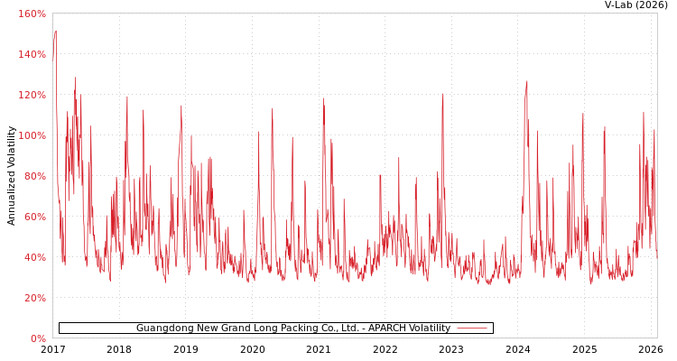 graph of Guangdong New Grand Long Packing Co., Ltd. APARCH