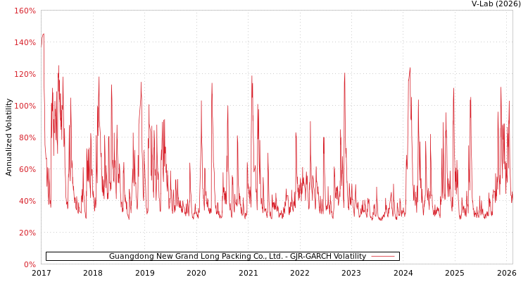 graph of Guangdong New Grand Long Packing Co., Ltd. GJR-GARCH