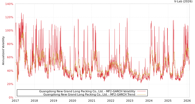 graph of Guangdong New Grand Long Packing Co., Ltd. MF2-GARCH
