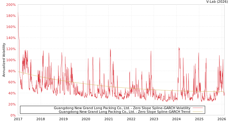graph of Guangdong New Grand Long Packing Co., Ltd. S0GARCH
