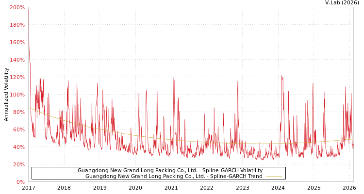 graph of Guangdong New Grand Long Packing Co., Ltd. SGARCH