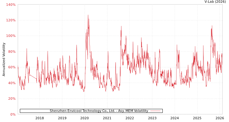 graph of Shenzhen Envicool Technology Co., Ltd. AMEM
