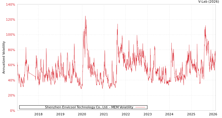 graph of Shenzhen Envicool Technology Co., Ltd. MEM