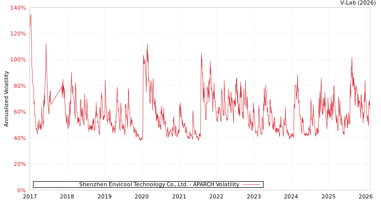 graph of Shenzhen Envicool Technology Co., Ltd. APARCH
