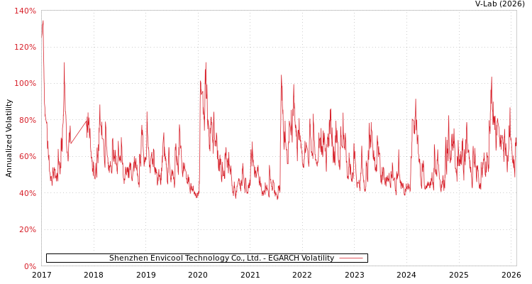 graph of Shenzhen Envicool Technology Co., Ltd. EGARCH