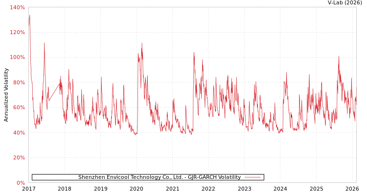 graph of Shenzhen Envicool Technology Co., Ltd. GJR-GARCH