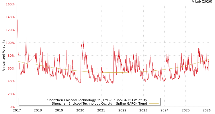 graph of Shenzhen Envicool Technology Co., Ltd. SGARCH