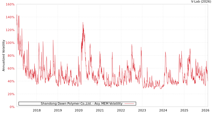 graph of Shandong Dawn Polymer Co.,Ltd. AMEM