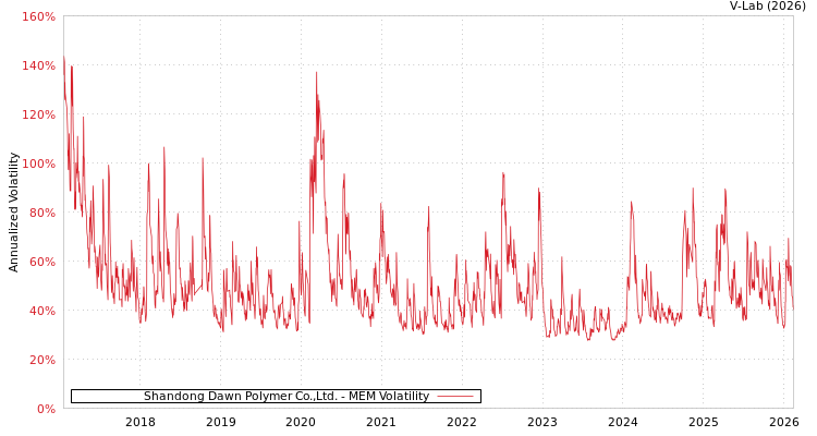 graph of Shandong Dawn Polymer Co.,Ltd. MEM
