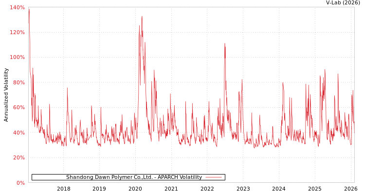 graph of Shandong Dawn Polymer Co.,Ltd. APARCH