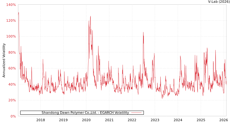 graph of Shandong Dawn Polymer Co.,Ltd. EGARCH