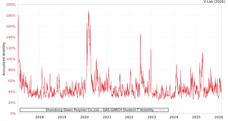 graph of Shandong Dawn Polymer Co.,Ltd. GAS-GARCH-T