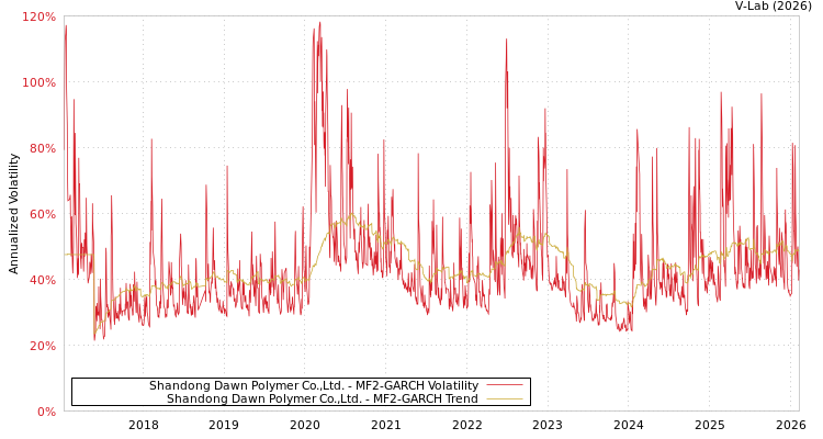 graph of Shandong Dawn Polymer Co.,Ltd. MF2-GARCH