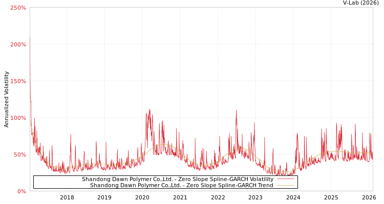 graph of Shandong Dawn Polymer Co.,Ltd. S0GARCH