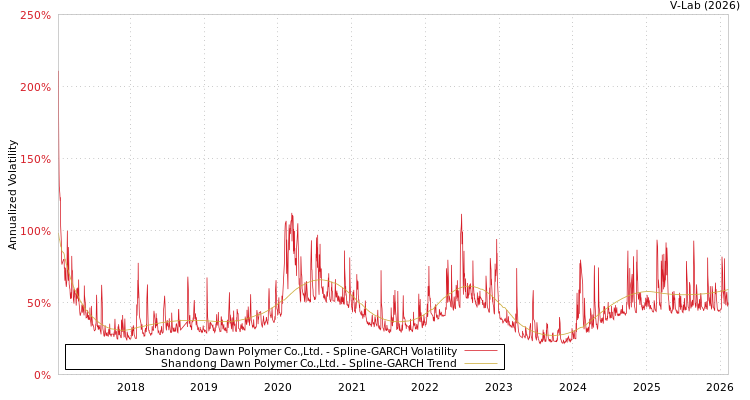 graph of Shandong Dawn Polymer Co.,Ltd. SGARCH