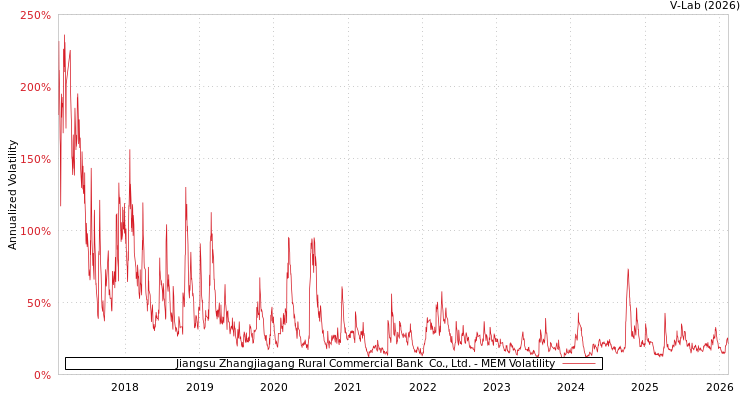 graph of Jiangsu Zhangjiagang Rural Commercial Bank  Co., Ltd. MEM