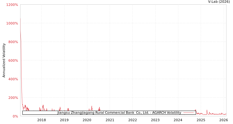 graph of Jiangsu Zhangjiagang Rural Commercial Bank  Co., Ltd. AGARCH