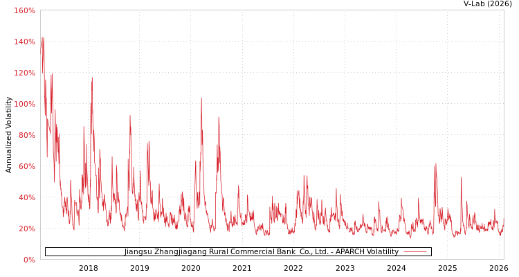 graph of Jiangsu Zhangjiagang Rural Commercial Bank  Co., Ltd. APARCH