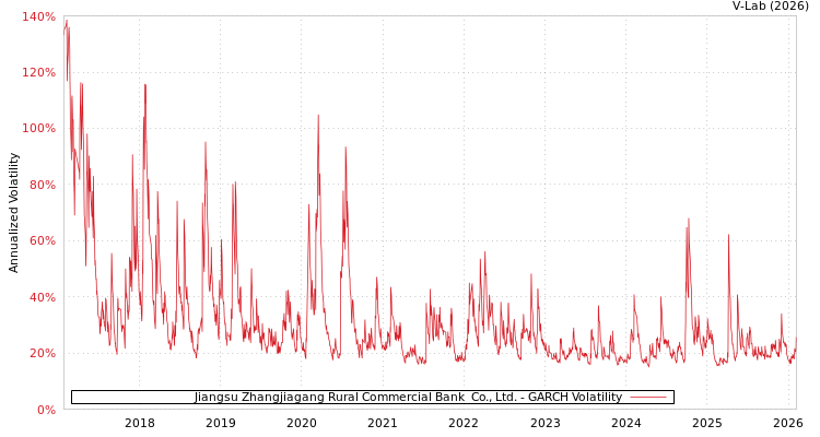 graph of Jiangsu Zhangjiagang Rural Commercial Bank  Co., Ltd. GARCH
