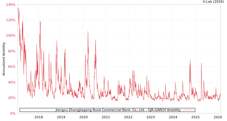 graph of Jiangsu Zhangjiagang Rural Commercial Bank  Co., Ltd. GJR-GARCH