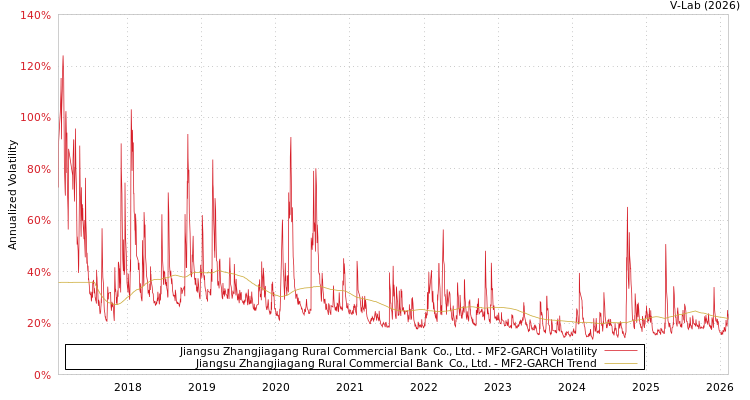 graph of Jiangsu Zhangjiagang Rural Commercial Bank  Co., Ltd. MF2-GARCH
