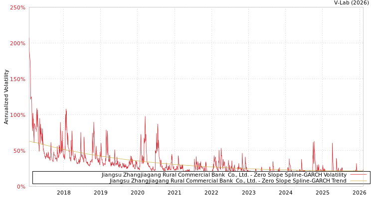 graph of Jiangsu Zhangjiagang Rural Commercial Bank  Co., Ltd. S0GARCH