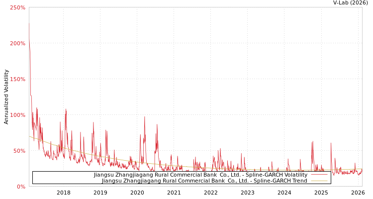 graph of Jiangsu Zhangjiagang Rural Commercial Bank  Co., Ltd. SGARCH